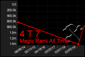 Total Graph of 4 T 7