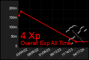 Total Graph of 4 Xp