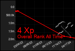 Total Graph of 4 Xp