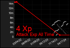 Total Graph of 4 Xp