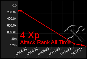 Total Graph of 4 Xp