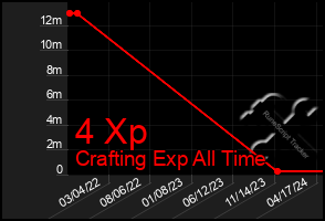 Total Graph of 4 Xp