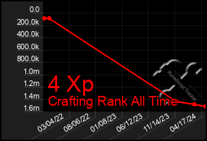 Total Graph of 4 Xp