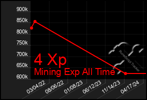 Total Graph of 4 Xp