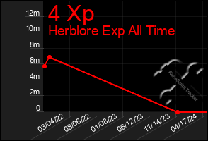 Total Graph of 4 Xp