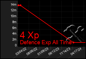 Total Graph of 4 Xp