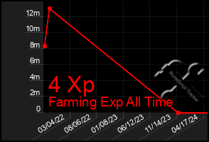 Total Graph of 4 Xp