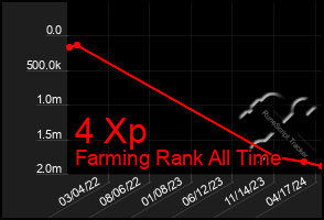 Total Graph of 4 Xp