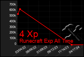 Total Graph of 4 Xp