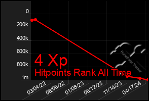 Total Graph of 4 Xp