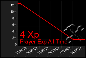 Total Graph of 4 Xp