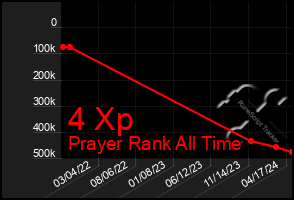 Total Graph of 4 Xp