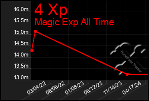 Total Graph of 4 Xp