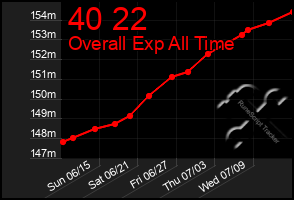 Total Graph of 40 22