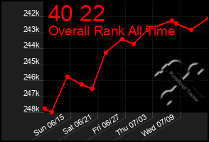 Total Graph of 40 22