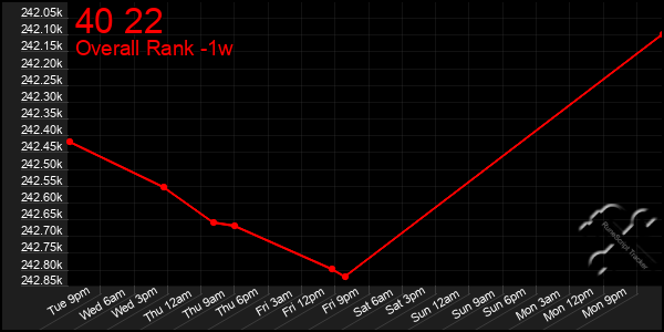 1 Week Graph of 40 22