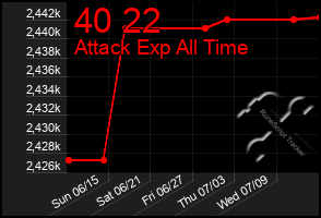 Total Graph of 40 22