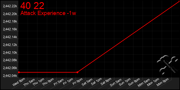Last 7 Days Graph of 40 22