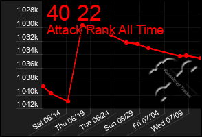 Total Graph of 40 22