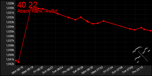 Last 31 Days Graph of 40 22