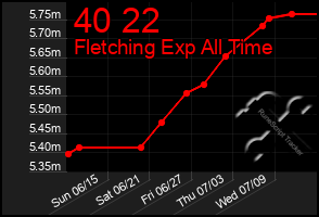 Total Graph of 40 22