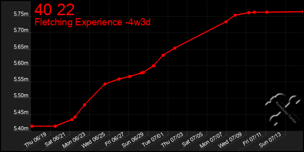 Last 31 Days Graph of 40 22