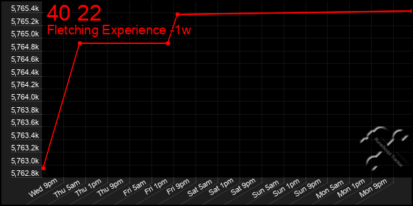 Last 7 Days Graph of 40 22