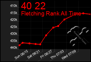 Total Graph of 40 22