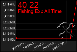 Total Graph of 40 22