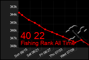 Total Graph of 40 22