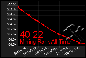 Total Graph of 40 22