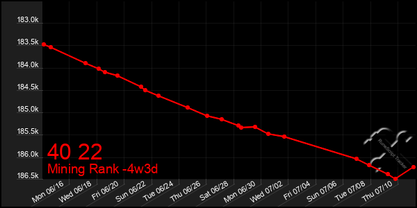 Last 31 Days Graph of 40 22