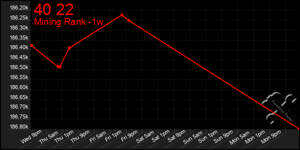 Last 7 Days Graph of 40 22
