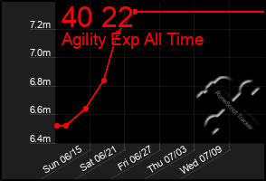 Total Graph of 40 22
