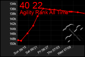 Total Graph of 40 22
