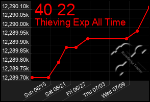 Total Graph of 40 22