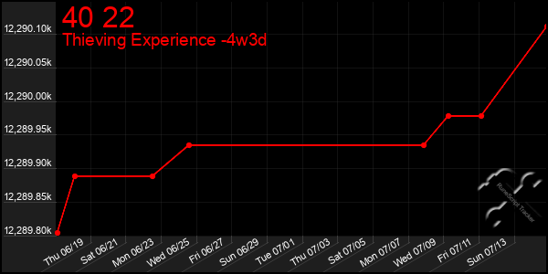Last 31 Days Graph of 40 22