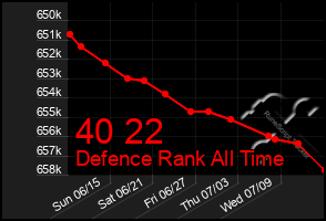 Total Graph of 40 22