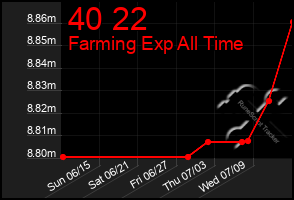 Total Graph of 40 22