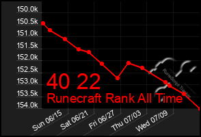 Total Graph of 40 22