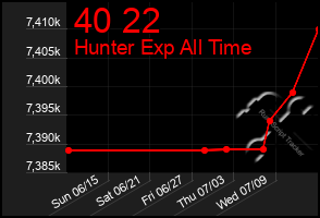 Total Graph of 40 22