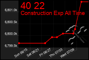 Total Graph of 40 22