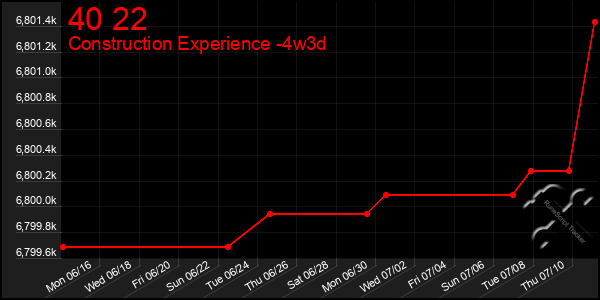 Last 31 Days Graph of 40 22