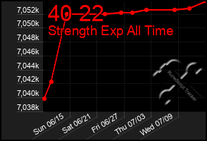 Total Graph of 40 22