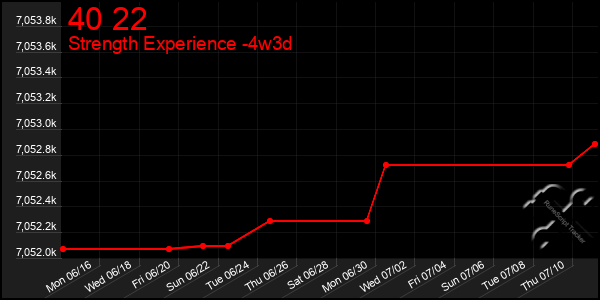 Last 31 Days Graph of 40 22