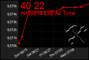Total Graph of 40 22