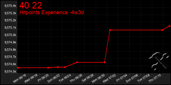 Last 31 Days Graph of 40 22