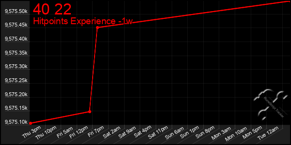Last 7 Days Graph of 40 22