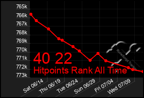 Total Graph of 40 22