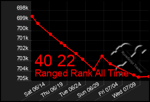 Total Graph of 40 22
